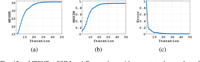 Figure 4 for Multi-modal and frequency-weighted tensor nuclear norm for hyperspectral image denoising