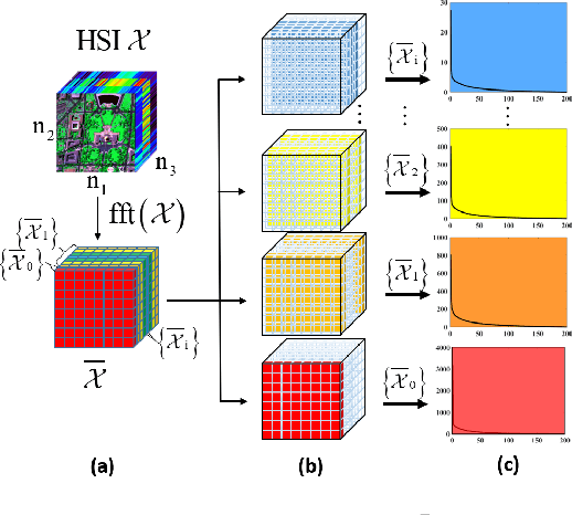 Figure 1 for Multi-modal and frequency-weighted tensor nuclear norm for hyperspectral image denoising