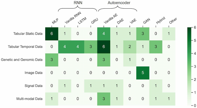 Figure 3 for Handling missing values in healthcare data: A systematic review of deep learning-based imputation techniques