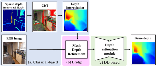 Figure 4 for Struct-MDC: Mesh-Refined Unsupervised Depth Completion Leveraging Structural Regularities from Visual SLAM