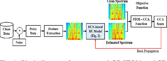 Figure 1 for A Speech Intelligibility Enhancement Model based on Canonical Correlation and Deep Learning for Hearing-Assistive Technologies