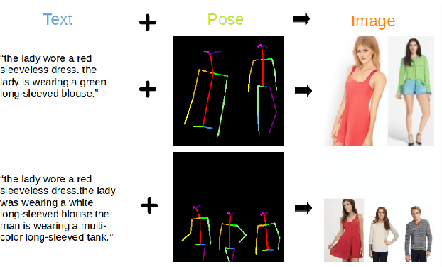 Figure 1 for Pose Guided Multi-person Image Generation From Text