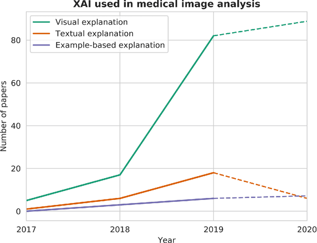 Figure 3 for Explainable artificial intelligence (XAI) in deep learning-based medical image analysis