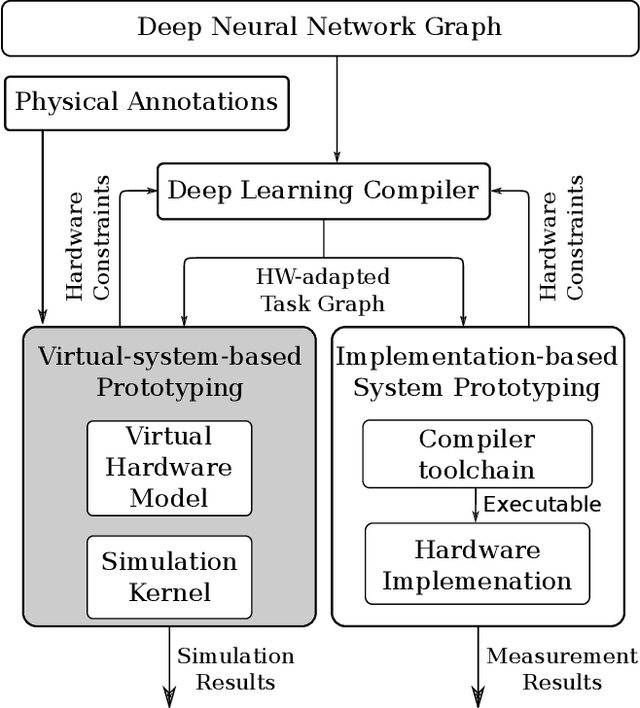 Figure 1 for An End-to-End HW/SW Co-Design Methodology to Design Efficient Deep Neural Network Systems using Virtual Models