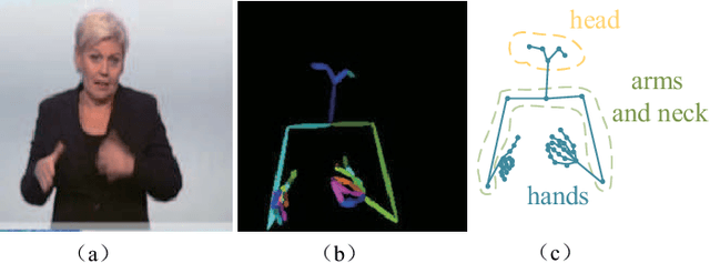 Figure 3 for Multi-View Spatial-Temporal Network for Continuous Sign Language Recognition