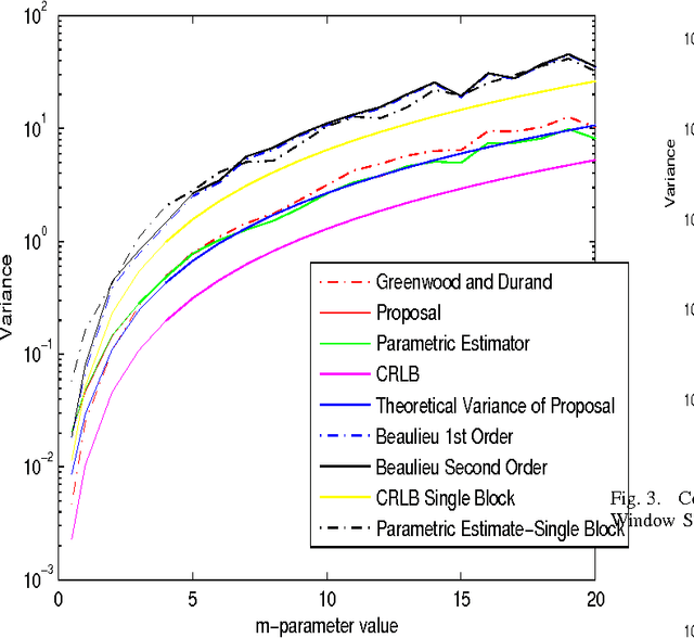 Figure 1 for A Lower Bound for the Variance of Estimators for Nakagami m Distribution