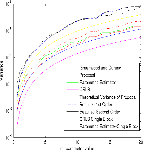 Figure 3 for A Lower Bound for the Variance of Estimators for Nakagami m Distribution