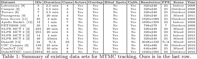 Figure 1 for Performance Measures and a Data Set for Multi-Target, Multi-Camera Tracking