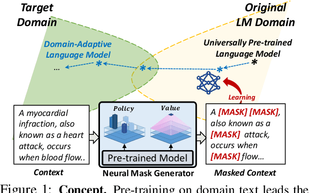 Figure 1 for Neural Mask Generator: Learning to Generate Adaptive Word Maskings for Language Model Adaptation