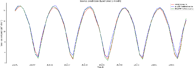 Figure 4 for Sea Ice Forecasting using Attention-based Ensemble LSTM