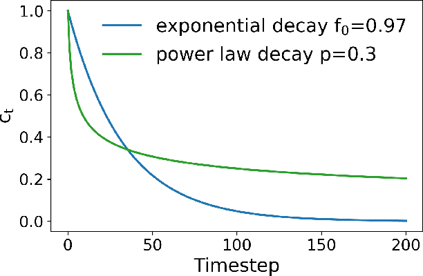 Figure 1 for Slower is Better: Revisiting the Forgetting Mechanism in LSTM for Slower Information Decay