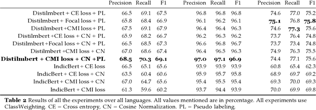 Figure 3 for Offense Detection in Dravidian Languages using Code-Mixing Index based Focal Loss