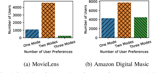 Figure 4 for Attentive Autoencoders for Multifaceted Preference Learning in One-class Collaborative Filtering