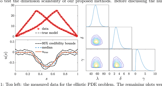 Figure 1 for Optimization-Based MCMC Methods for Nonlinear Hierarchical Statistical Inverse Problems