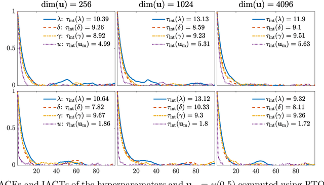 Figure 3 for Optimization-Based MCMC Methods for Nonlinear Hierarchical Statistical Inverse Problems