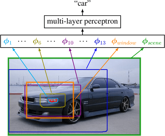 Figure 3 for Learning Rich Representations For Structured Visual Prediction Tasks
