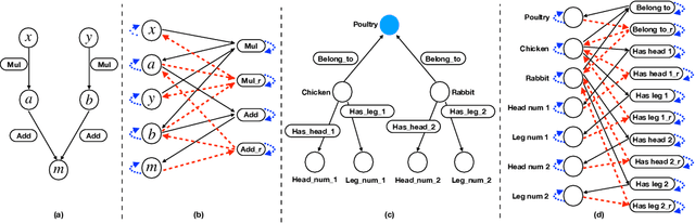Figure 3 for Mathematical Word Problem Generation from Commonsense Knowledge Graph and Equations