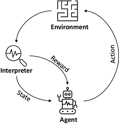 Figure 3 for Reinforcement learning based recommender systems: A survey