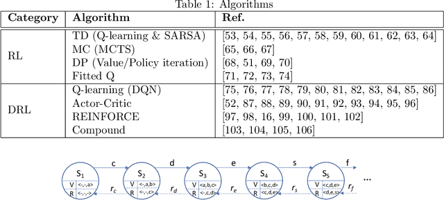 Figure 2 for Reinforcement learning based recommender systems: A survey