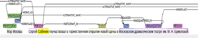 Figure 1 for NEREL: A Russian Dataset with Nested Named Entities, Relations and Events