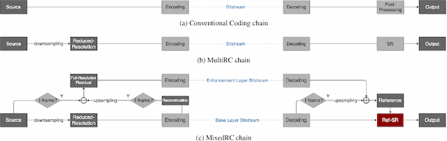 Figure 2 for Super-Resolving Compressed Video in Coding Chain
