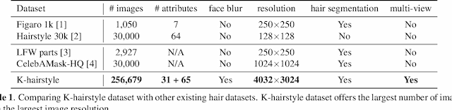 Figure 1 for K-Hairstyle: A Large-scale Korean hairstyle dataset for virtual hair editing and hairstyle classification