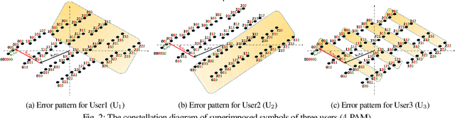 Figure 2 for Error Performance Analysis of Multi-user Detection in Uplink-NOMA with Adaptive $\mathcal{M}$-QAM