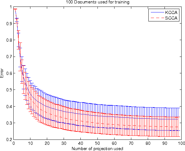 Figure 3 for Sparse Canonical Correlation Analysis