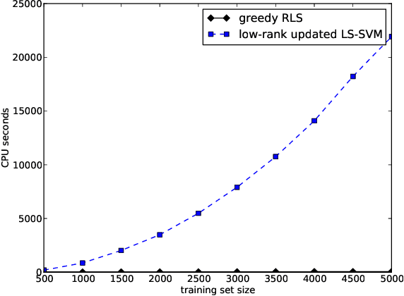 Figure 1 for Linear Time Feature Selection for Regularized Least-Squares