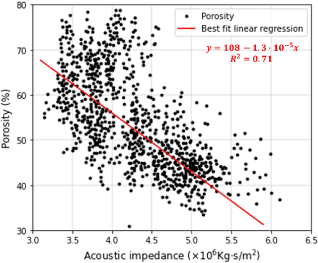 Figure 3 for Machine learning-based porosity estimation from spectral decomposed seismic data
