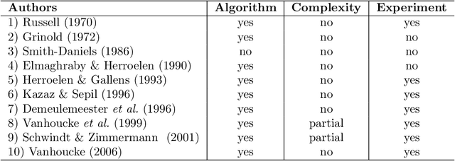 Figure 1 for Empirical Evaluation of Project Scheduling Algorithms for Maximization of the Net Present Value