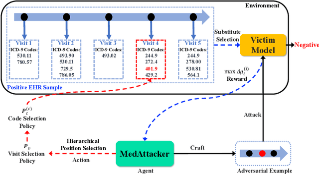 Figure 3 for MedAttacker: Exploring Black-Box Adversarial Attacks on Risk Prediction Models in Healthcare