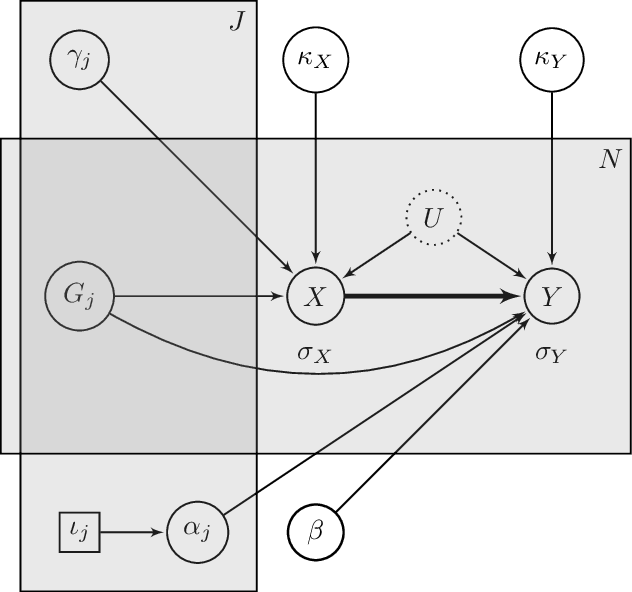 Figure 2 for MASSIVE: Tractable and Robust Bayesian Learning of Many-Dimensional Instrumental Variable Models