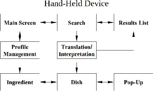 Figure 1 for A Hand-Held Multimedia Translation and Interpretation System with Application to Diet Management