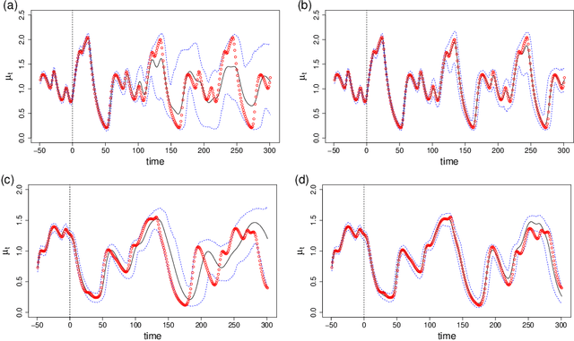 Figure 3 for Variational inference formulation for a model-free simulation of a dynamical system with unknown parameters by a recurrent neural network