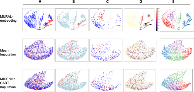 Figure 4 for MURAL: An Unsupervised Random Forest-Based Embedding for Electronic Health Record Data
