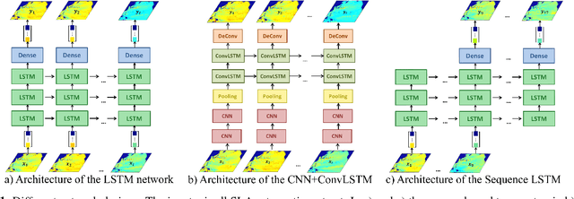 Figure 1 for Sea Level Anomaly Prediction using Recurrent Neural Networks