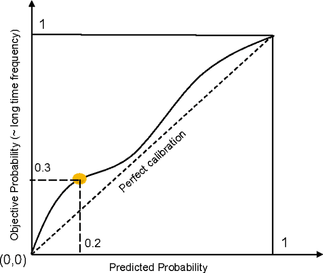 Figure 1 for Binary Classifier Calibration using an Ensemble of Near Isotonic Regression Models