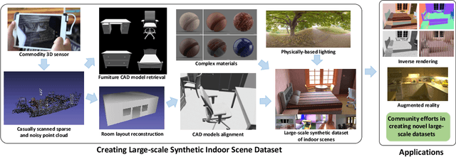Figure 1 for OpenRooms: An End-to-End Open Framework for Photorealistic Indoor Scene Datasets