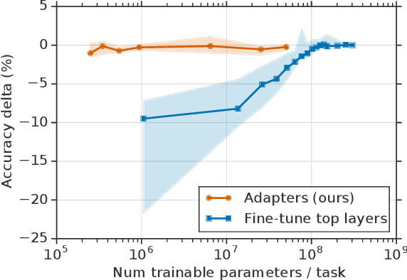 Figure 1 for Parameter-Efficient Transfer Learning for NLP