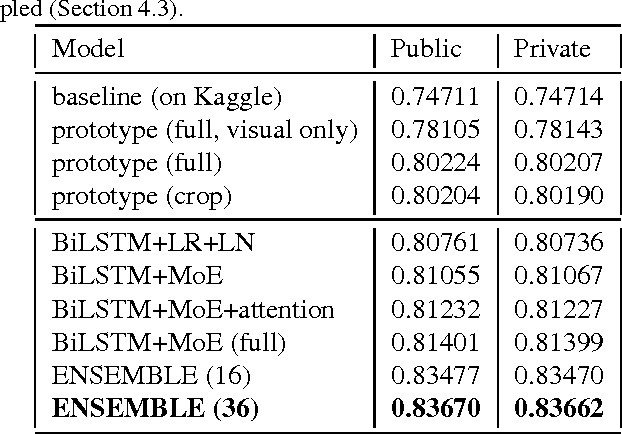 Figure 4 for The YouTube-8M Kaggle Competition: Challenges and Methods