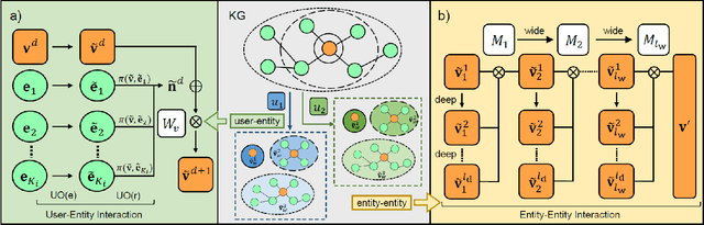 Figure 1 for MVIN: Learning Multiview Items for Recommendation