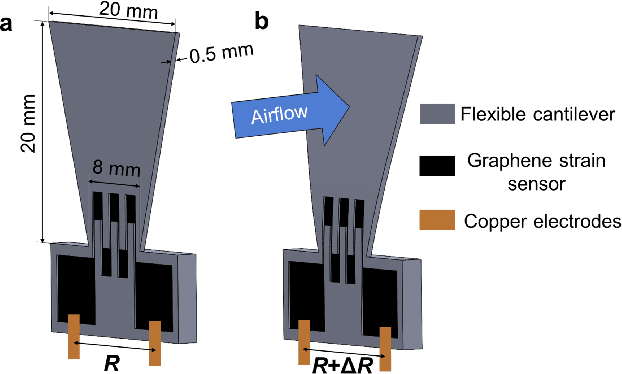 Figure 3 for Source Seeking Control of Unicycle Robots with 3D-printed Flexible Piezoresistive Sensors