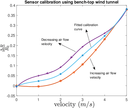 Figure 4 for Source Seeking Control of Unicycle Robots with 3D-printed Flexible Piezoresistive Sensors