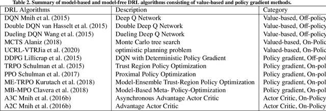 Figure 3 for Deep reinforcement learning in medical imaging: A literature review
