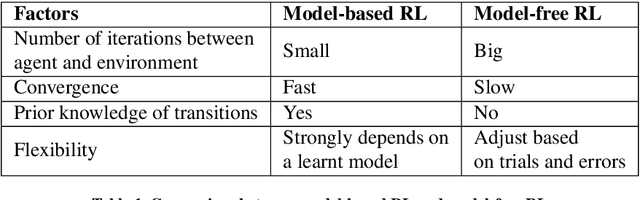 Figure 2 for Deep reinforcement learning in medical imaging: A literature review