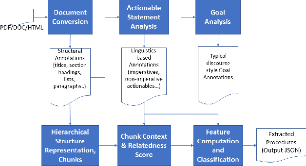 Figure 3 for Extracting Procedural Knowledge from Technical Documents