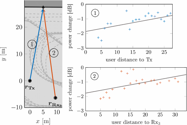 Figure 4 for Empirical Fading Model and Bayesian Calibration for Multipath-Enhanced Device-Free Localization