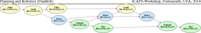 Figure 2 for HATP: An HTN Planner for Robotics