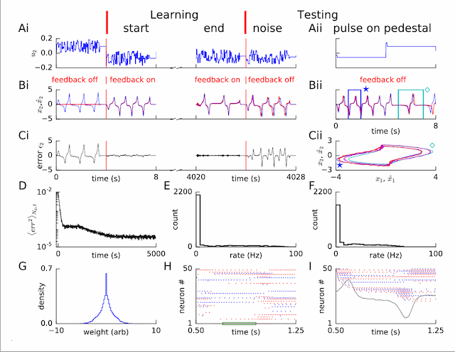 Figure 2 for Predicting non-linear dynamics by stable local learning in a recurrent spiking neural network